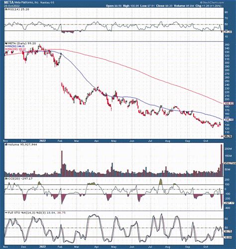 meta stock price yahoo finance